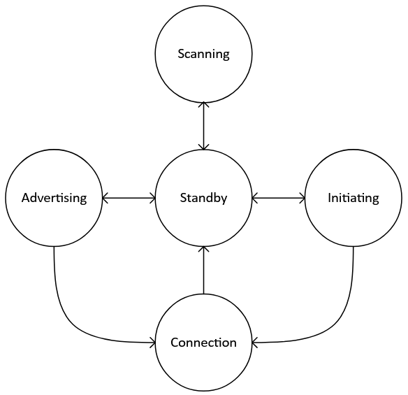 BLE Link Layer State Machine