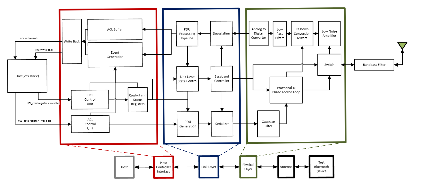 Top-Level System Design