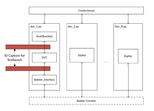 Digital Simulation Environment
