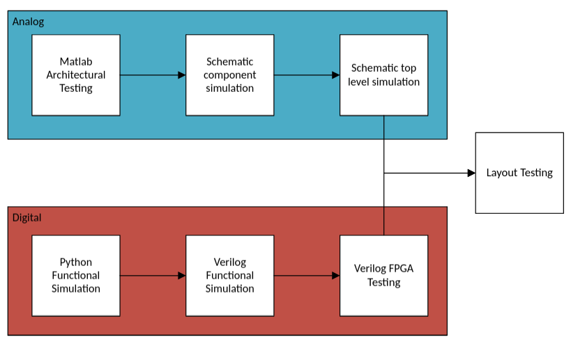 Testing Plan Overview